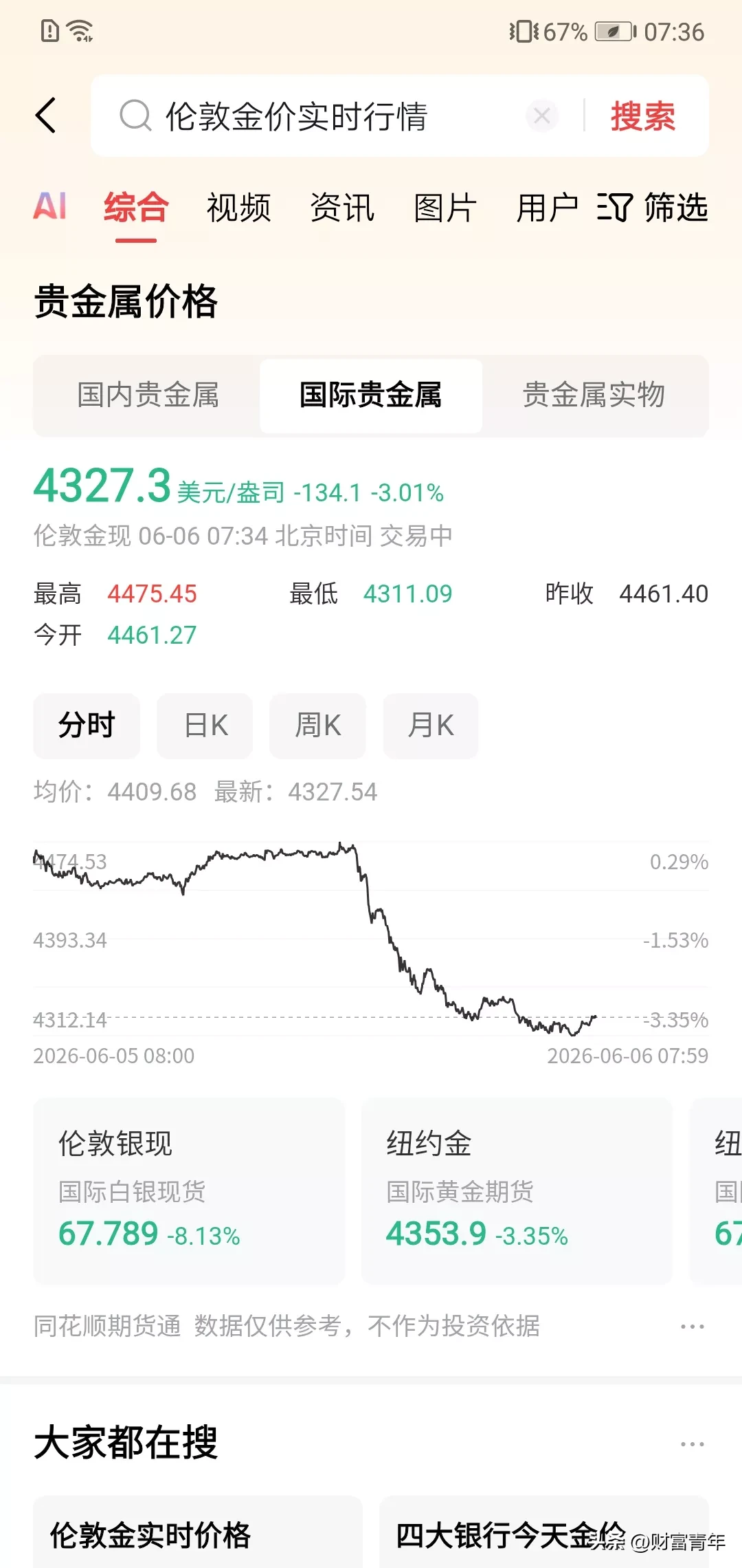 妈呀，一大早黄金暴降了130点，跌了3%，已经从5100美金到4300...