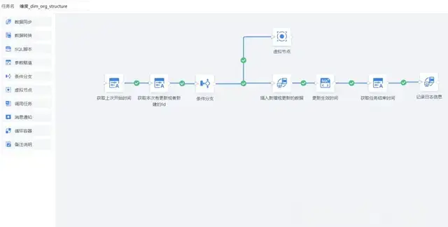 数仓建设经验又增加了