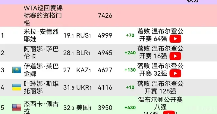 中国赛季将决定今年WTA年终排名第一的归属