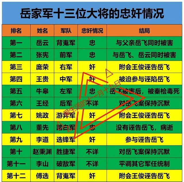 岳家军13位大将中有5个大将参与一起诬陷岳飞，最后岳飞含冤而亡