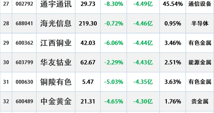当心大跌，12.9主力资金“最大卖出”这些股