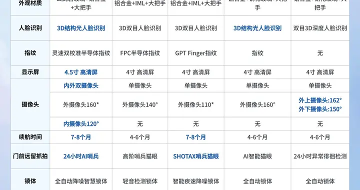 人脸识别智能锁哪家好？对比结果新鲜出炉，这款闭眼入！