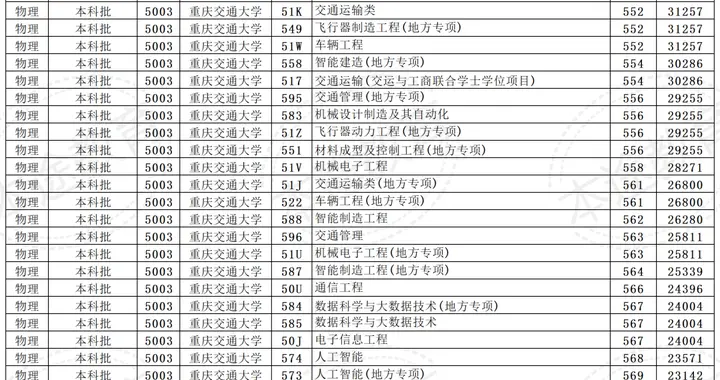 华为加持！重庆交通大学计算机专业录取分会不会上涨？