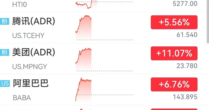 美团涨11.5%、腾讯涨6.5%、阿里、京东、百度7%，恒科该涨多少？