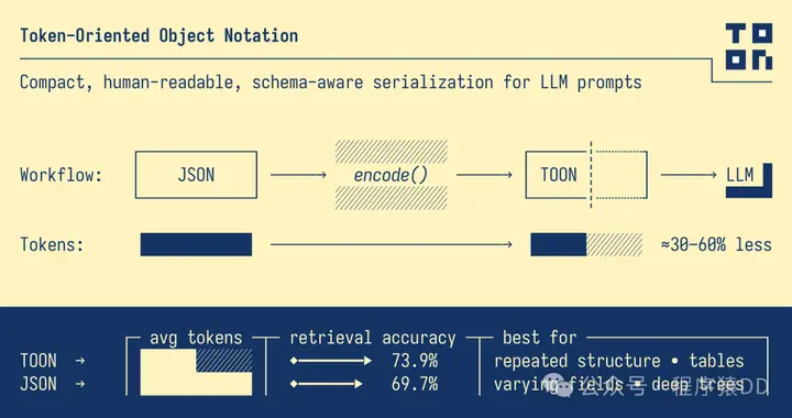 LLM调用的最佳数据格式：TOON，成本直降50%｜附Java使用指南