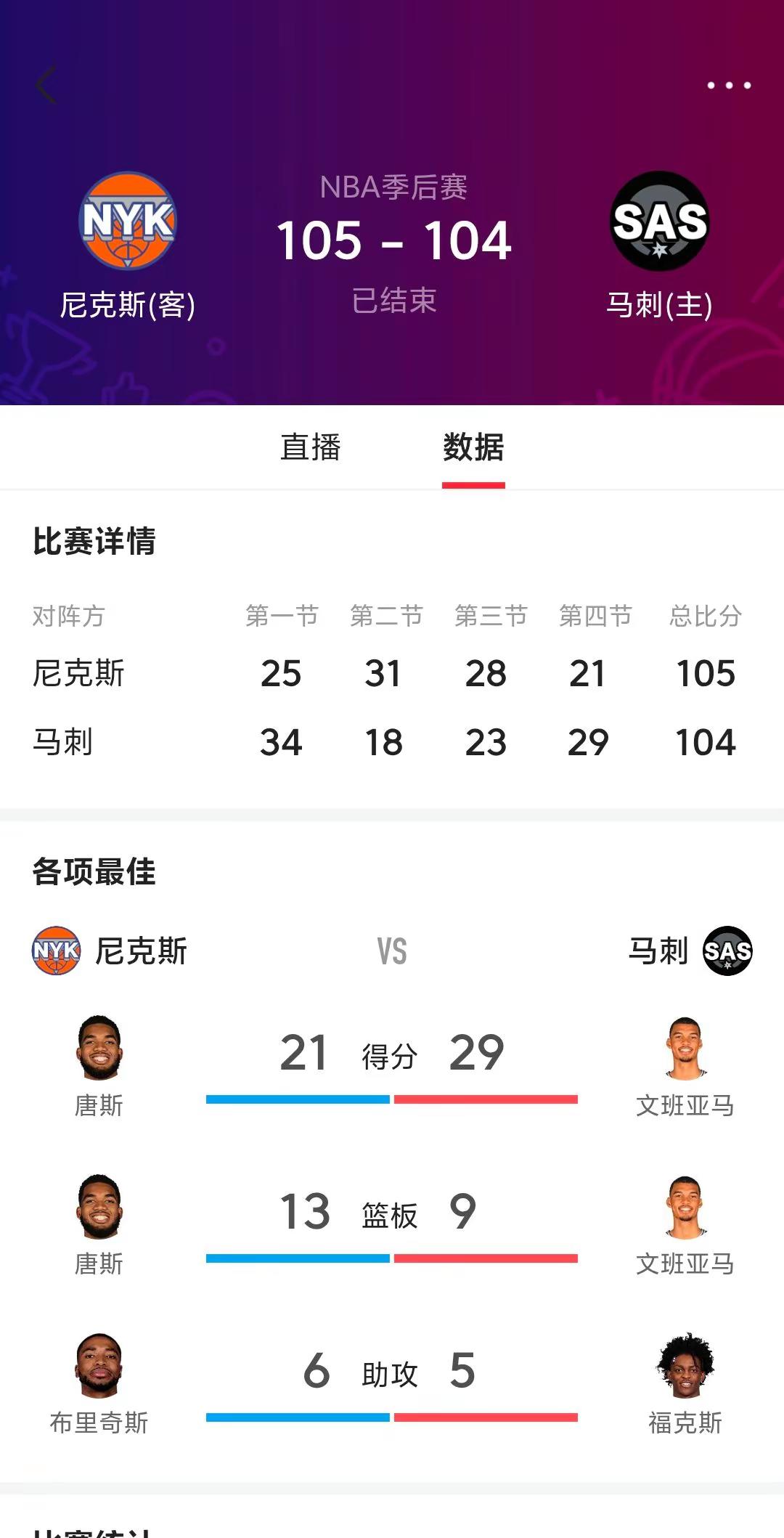 落后一整场，第四节打出14:0扳平比分，文班关键2+1，反超比分，可惜...