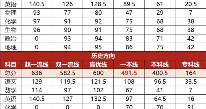 2026年武汉高三九调双一流线到底是什么线？相当于武汉市多少名？