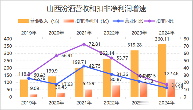 山西汾酒成为白酒老三，未来还能维持高增长吗？