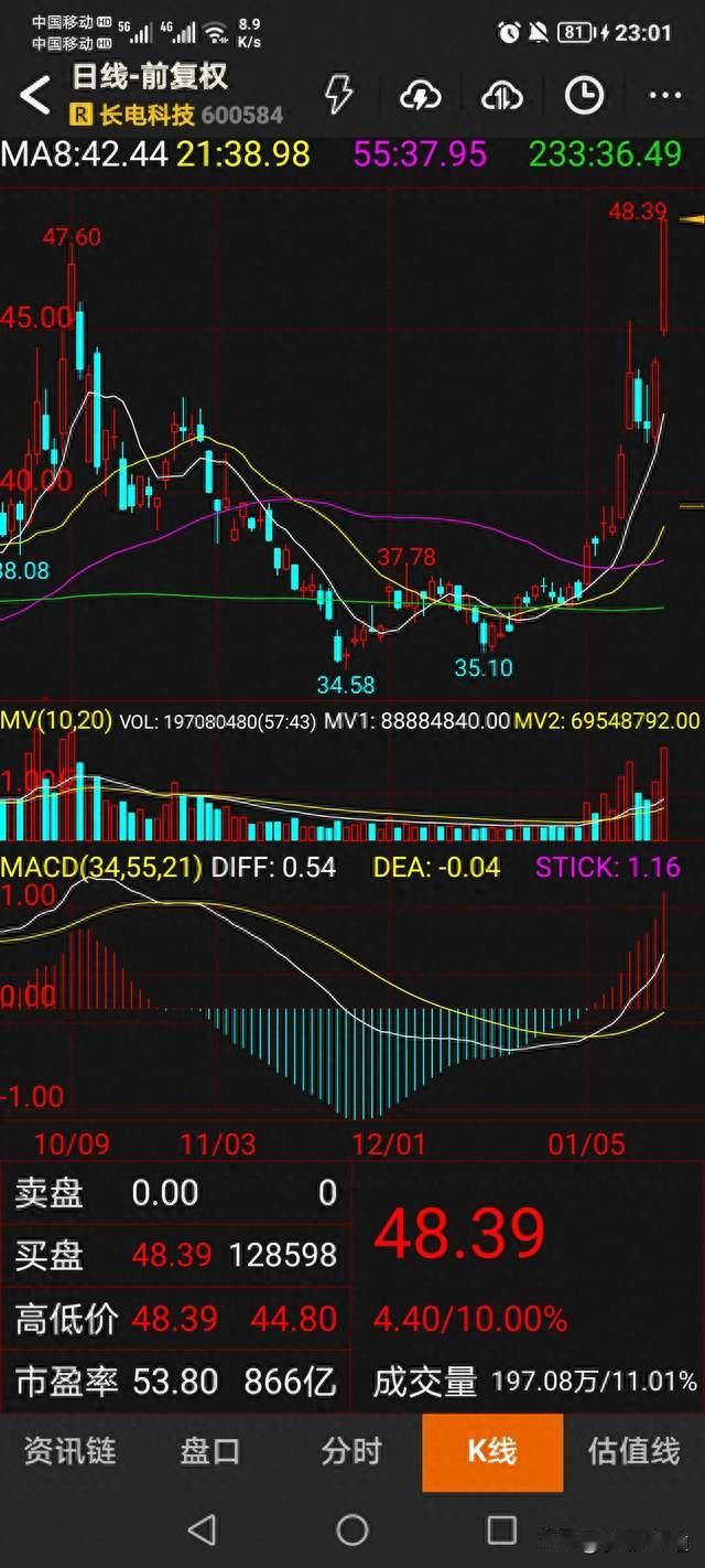 长电科技封死涨停创5年新高，40亿资金抢筹背后的三大密码！