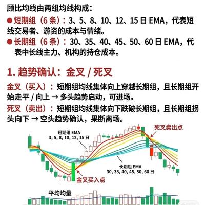 老王持股：顾比均线法则（优化版）  顾比