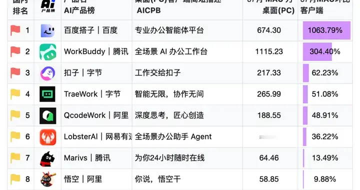 AI办公再升温，百度搭子开始拼“专业工作流”