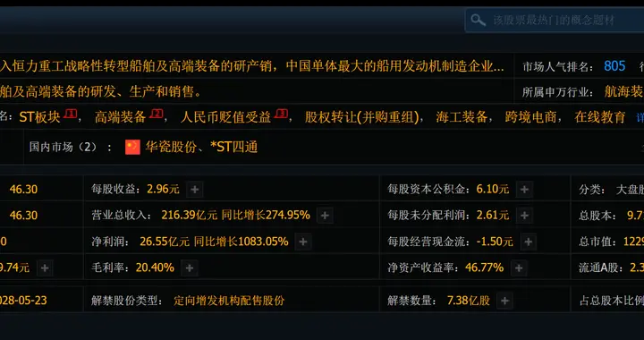 绝了！*ST 股市值破千亿！净暴增 1083%，股价狂涨 8 倍，A 股神话诞生