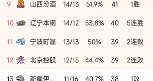 随着广东复仇新疆，山西5分险胜，CBA最新排名出炉！广东排第3