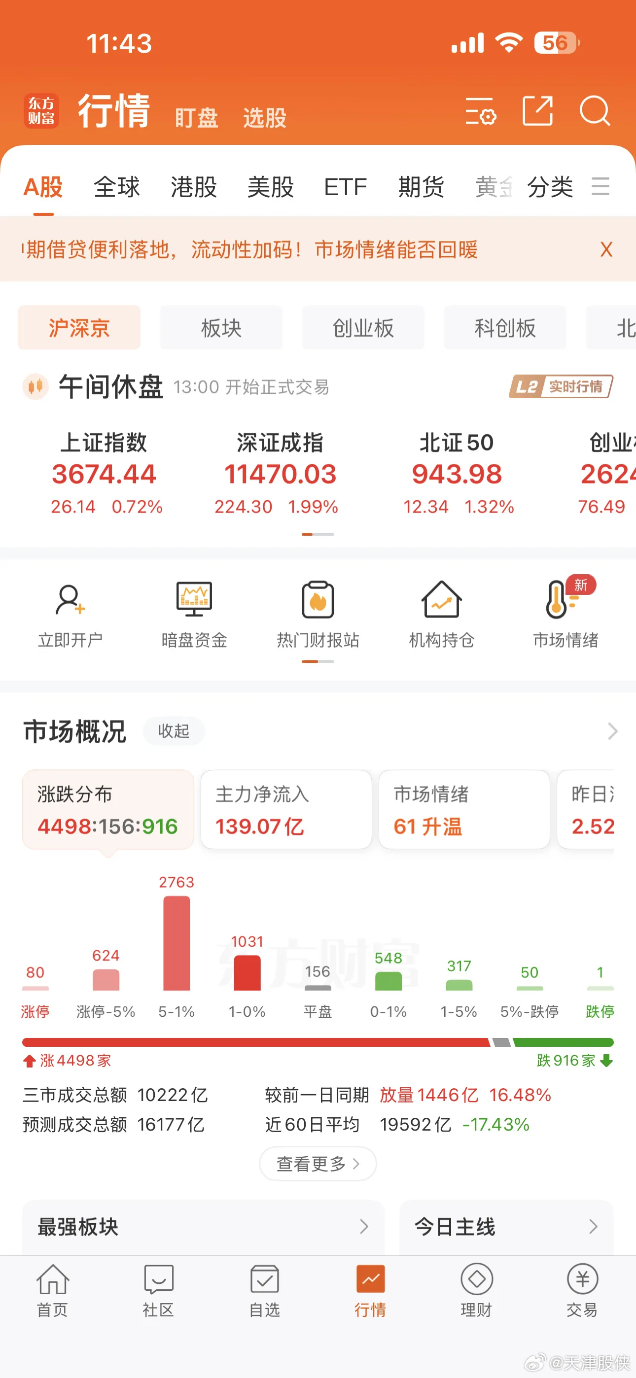 上午大盘普涨，多数股也就是修复一下昨天下午2点半跳水前的价位！反包昨天的不多