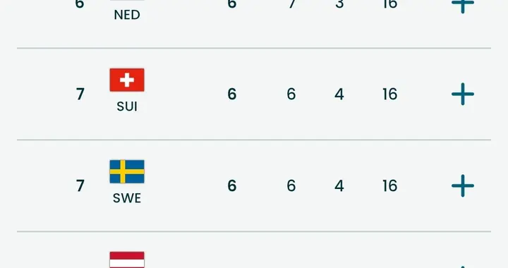 喜提第4金！冬奥会金牌榜：第1无悬念 美国第2 中国第12只差日本1金