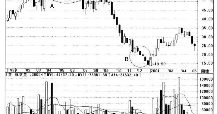头部量、底部量、稀释量