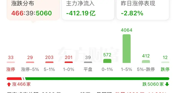 亚太市场暴跌，A股低开重挫，但量能反增，接下来如何应对？