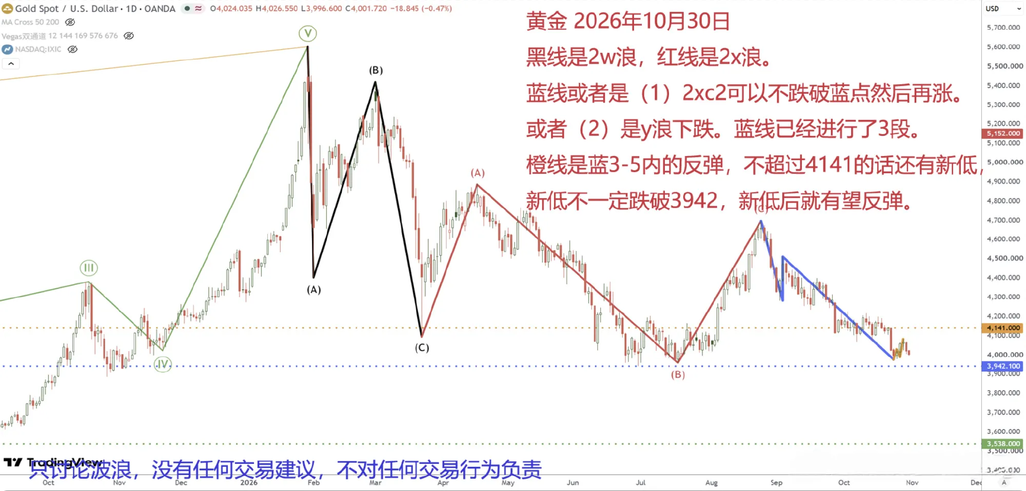黄金 只要恐慌一出来就离反弹不远了。