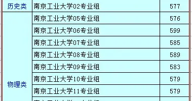 南京工业大学2025年投档分情况，王牌专业有优势