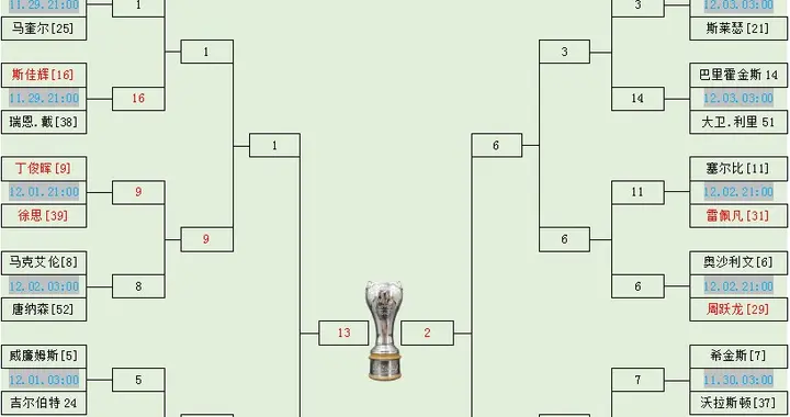英锦赛正赛29日21时开杆，中国12人征战创新高，预测吴赵会师决赛