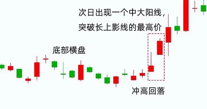 中国股市：只要出现"仙人指路"，就说明主力已洗盘完毕，随时起飞