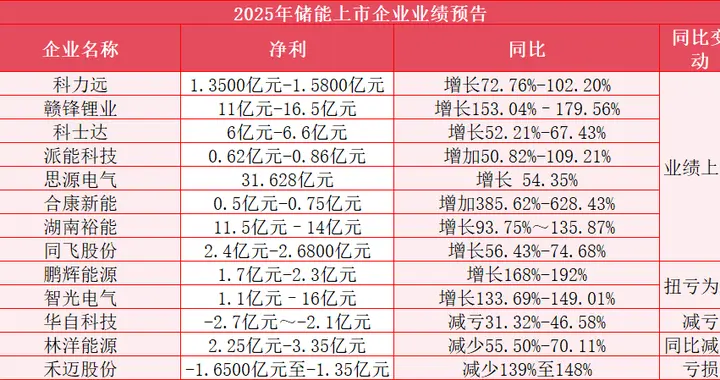 13家储能企业2025年业绩预告出炉 最高预增628%，两家企业扭亏为盈