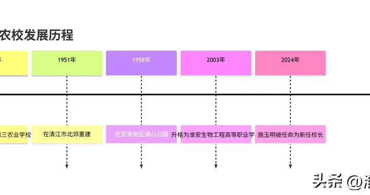 淮阴农校的发展及历史