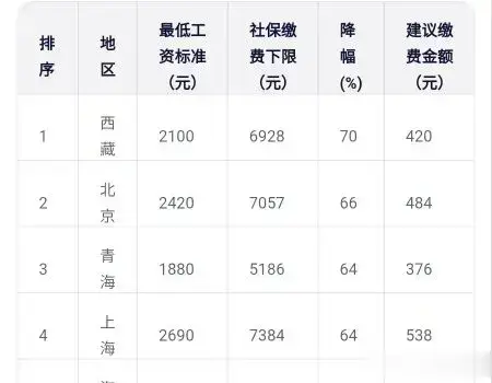 3亿人社保要“减负”了？人社部紧急开会，这些人每月能省上千元