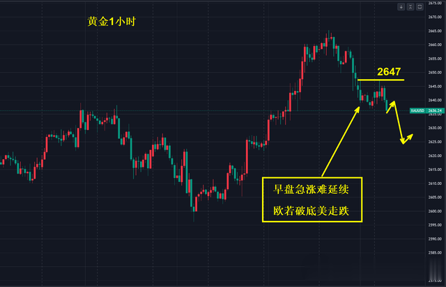 黄金，反复洗盘中……