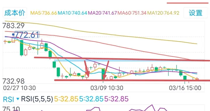 再创新低!券商板块3月17日周二走势分析。