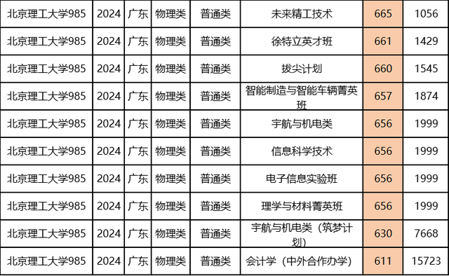 [2025广东高考】北京理工大学2024年广东各专业录取分