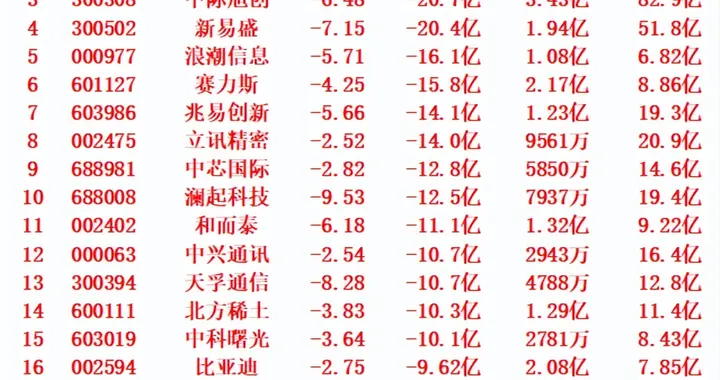 10月31日尾盘30分钟，主力资金大幅卖出的名单！