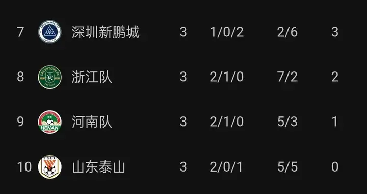 中超第3轮综述：蓉城3-3重庆领跑积分榜，玉昆4-0泰山紧随其后