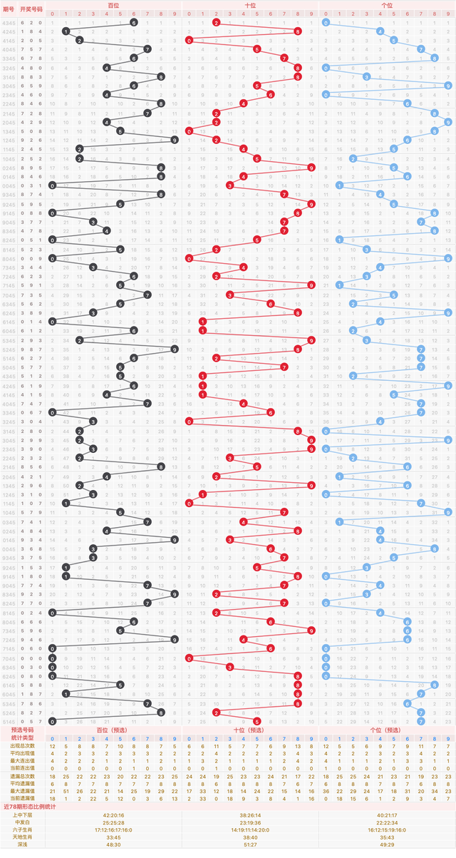 排列三045期：同尾2近78期统计分析，个位浅形态推荐，胆码3，杀9
