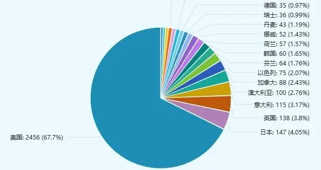 F35累积交付数量达到1293架，已签单数量达到3628架