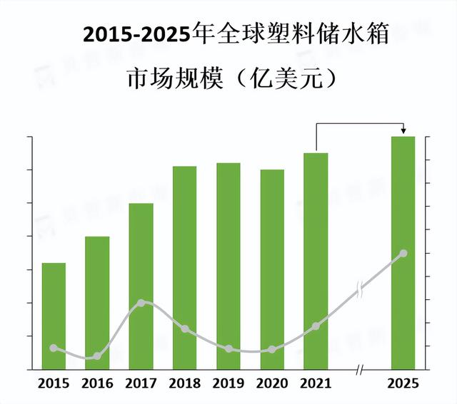 塑料储水箱市场的竞争比较激烈，各品牌之间的差异化竞争也更明显
