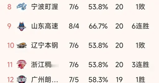 CBA最新积分榜：3队11胜2负！广东大胜30分，上海9连胜，深圳爆冷