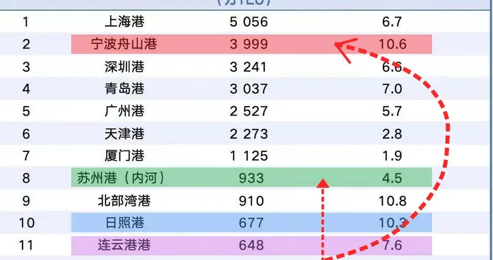 集装箱吞吐，苏州+日照+连云港+南京，依然比不上宁波舟山！