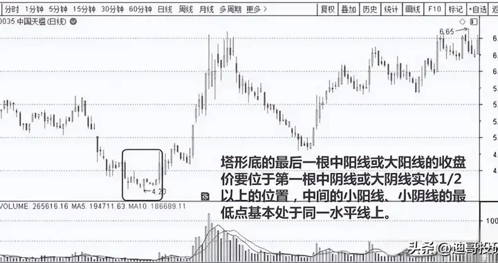 北京炒股冠军罕见发声：目前股市想逢低建仓，建议试试塔形底形态