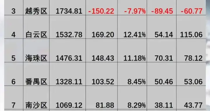 广州老城区的大学破旧占地，低效利用，应尽快建设新的大学城吸纳