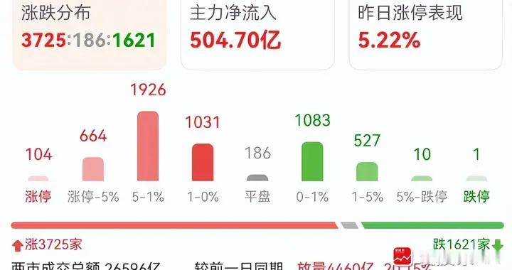 今天A股很硬气，但明天要分化了！