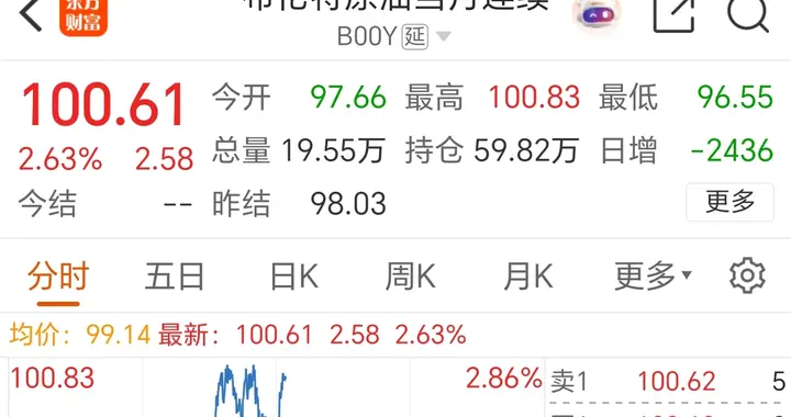 国际原油大涨破百，美国为什么要撒谎说恢复到战前出口水平