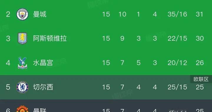 随着曼联4-1，英超积分榜更新！红魔重回前6，首尾分差高达15倍！