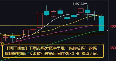 下周市场大概率呈现“先抑后扬”的探底修复格局