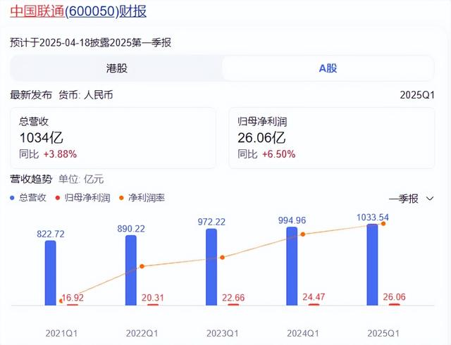 开门红，联通一季度赚了26亿！靠AI“闷声发财”？