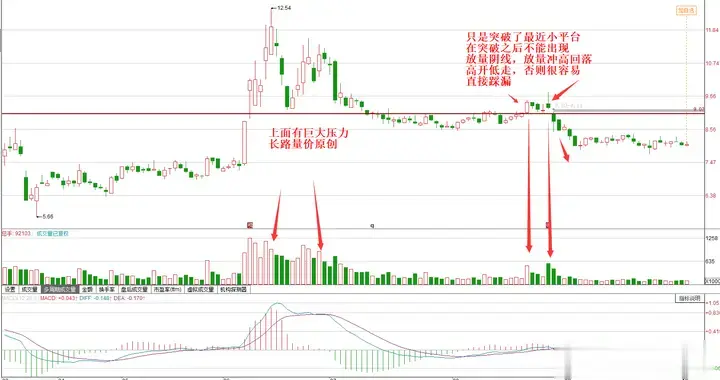 做突破不被套，这种走势要记牢，遇到之后随时准备跑