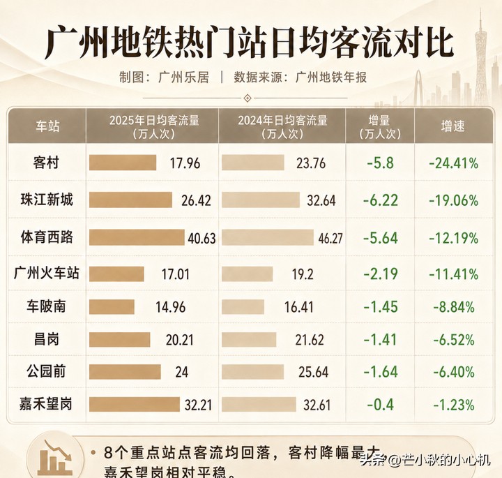 地铁客流量少了，电鸡却多了，公交几乎没人坐了。 不是大家不爱坐地铁了...