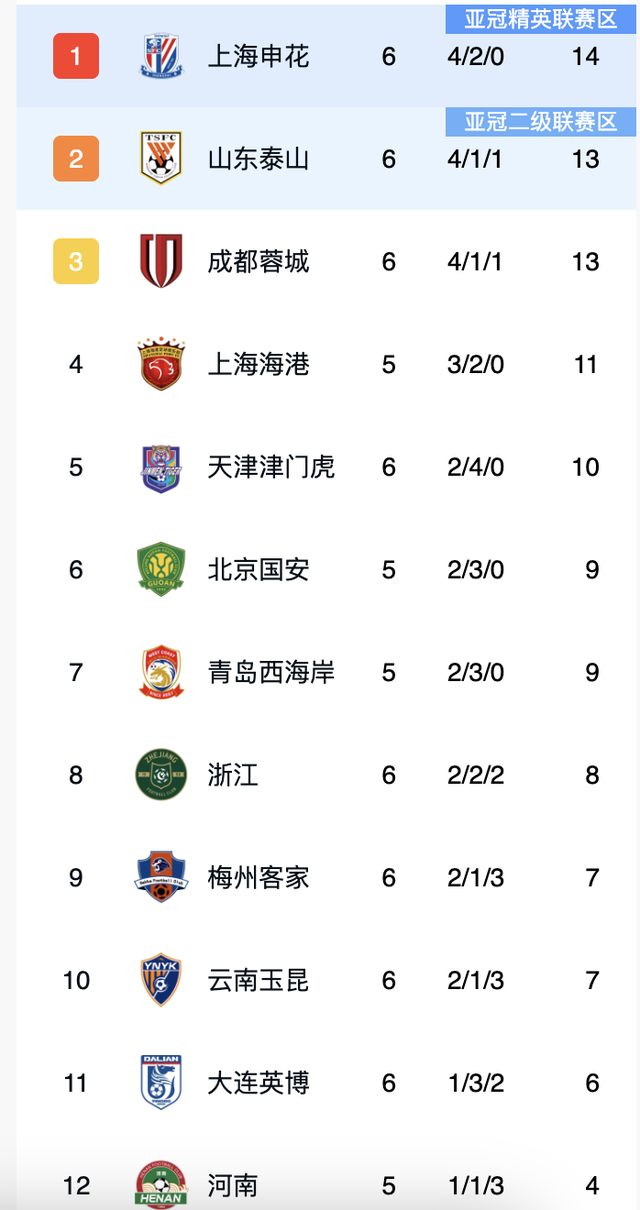 3-1！37岁本土教练神了：带垫底队提升3名，中超最新积分榜出炉