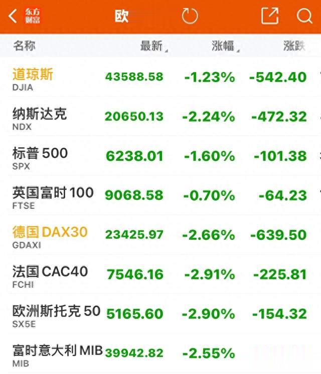 崩了！美股大跌，欧股重挫，亚马逊跌超8%，中概股普跌，A股稳了