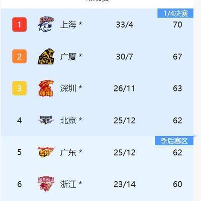 回首望星河：CBA第37轮比赛全部结束